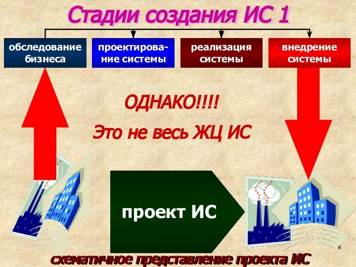 проект ИС Стадии создания ИС 1 схематичное представление проекта ИС внедрение