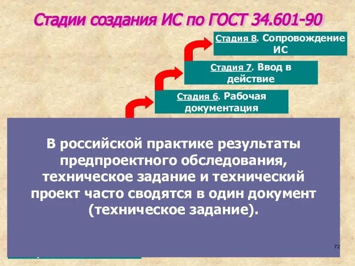 Стадии создания ИС по ГОСТ 34.601-90 Стадия 1. Формирование требований к ИС