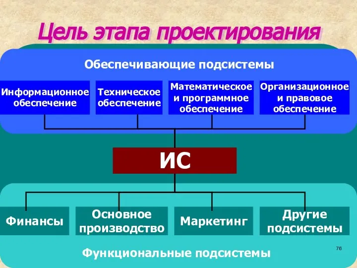 Цель этапа проектирования Целью проектирования является подбор технического и формирование информационного,