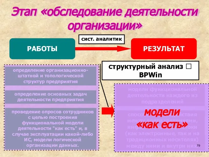 Этап «обследование деятельности организации» модели «как есть»