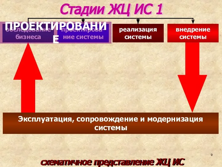 Эксплуатация, сопровождение и модернизация системы Стадии ЖЦ ИС 1 схематичное представление