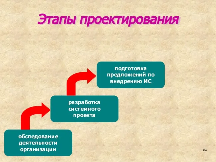 Этапы проектирования