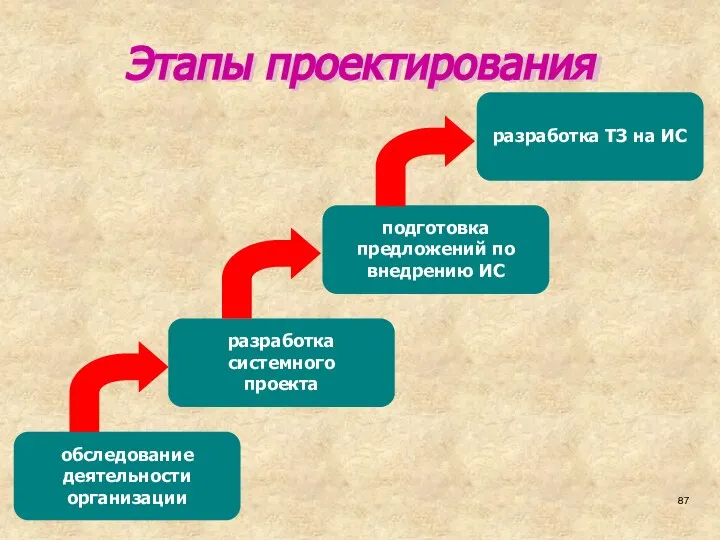 Этапы проектирования