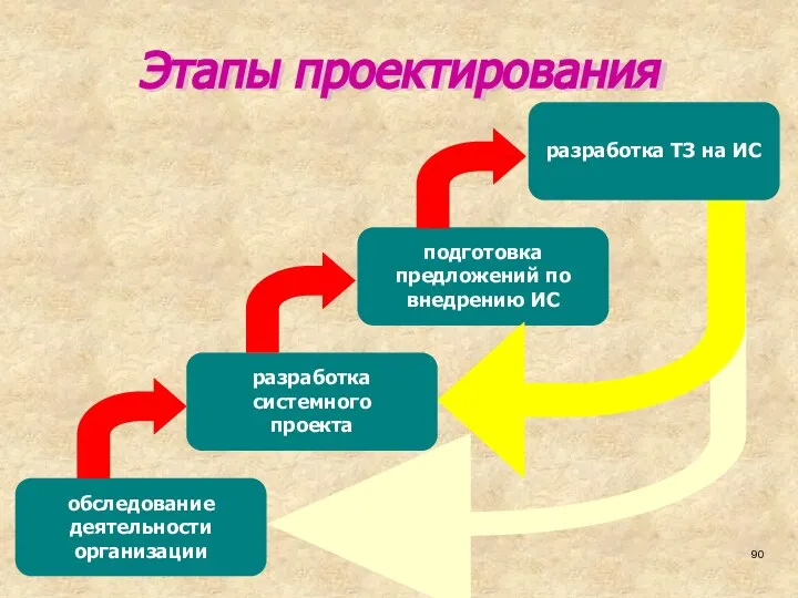 Этапы проектирования