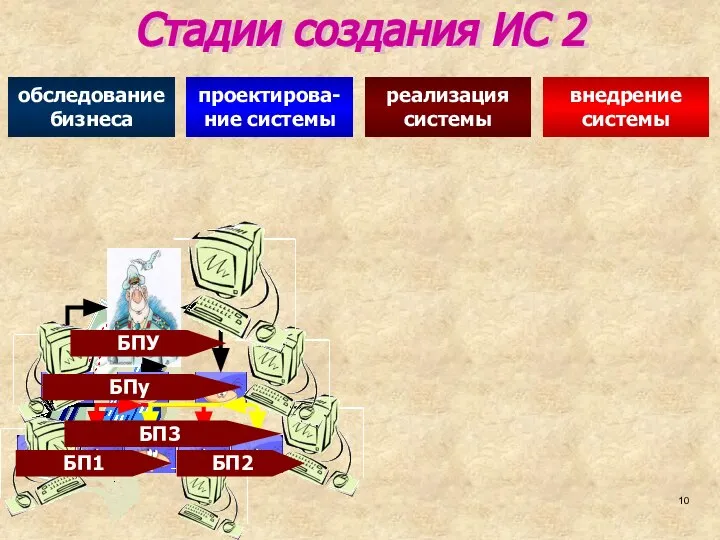 Стадии создания ИС 2 внедрение системы реализация системы проектирова-ние системы обследование