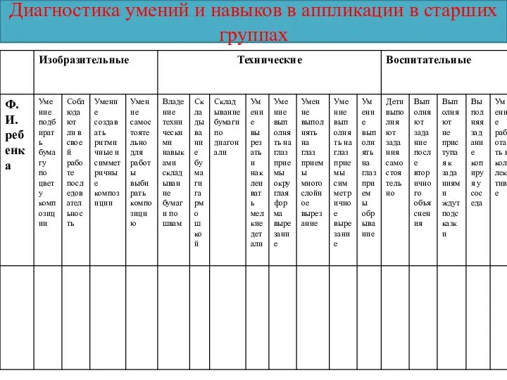 Диагностика умений и навыков в аппликации в старших группах