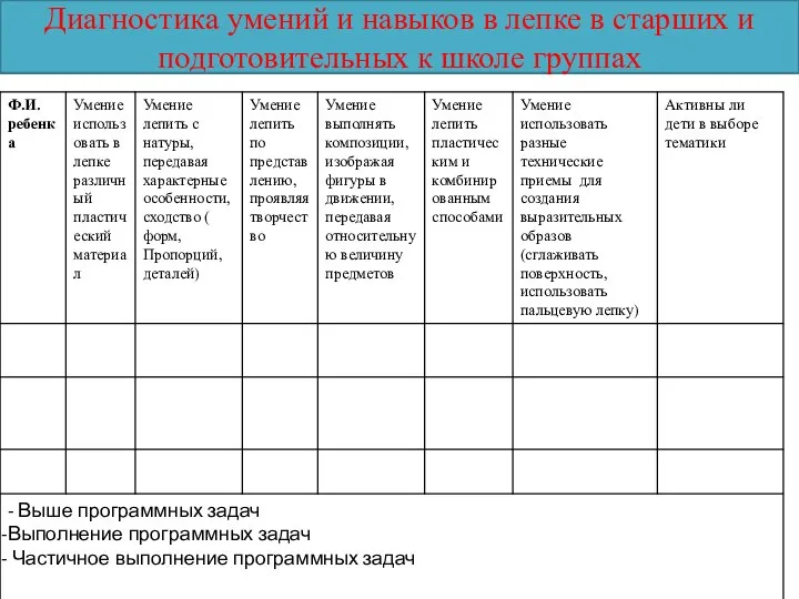 Диагностика умений и навыков в лепке в старших и подготовительных к школе группах