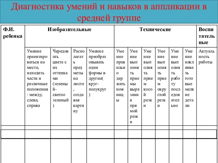 Диагностика умений и навыков в аппликации в средней группе