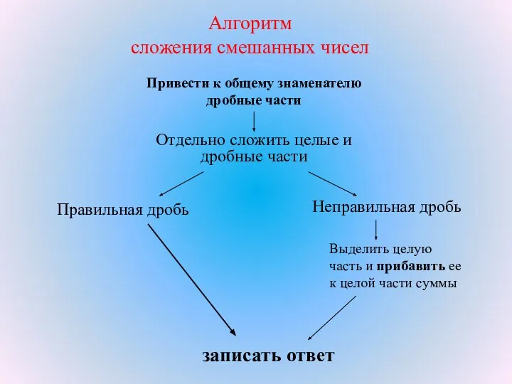 Алгоритм сложения смешанных чисел Отдельно сложить целые и дробные части Правильная