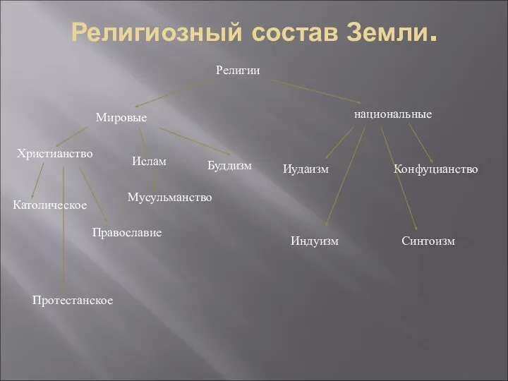 Религиозный состав Земли. Религии Мировые Ислам Христианство национальные Буддизм Православие Протестанское