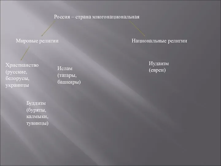 Россия – страна многонациональная Мировые религии Национальные религии Христианство (русские, белорусы,