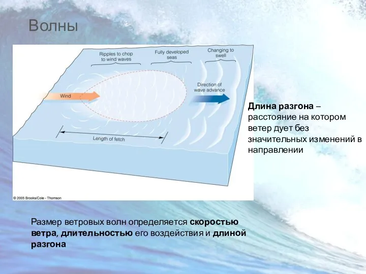 Волны Длина разгона – расстояние на котором ветер дует без значительных