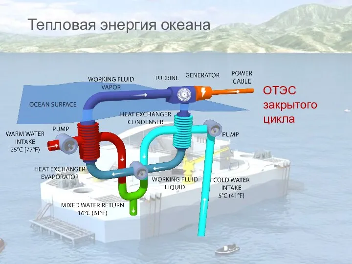 Тепловая энергия океана ОТЭС закрытого цикла