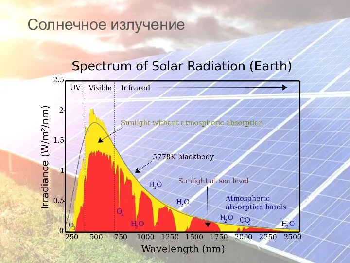 Солнечное излучение