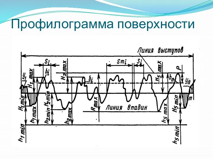 Профилограмма поверхности