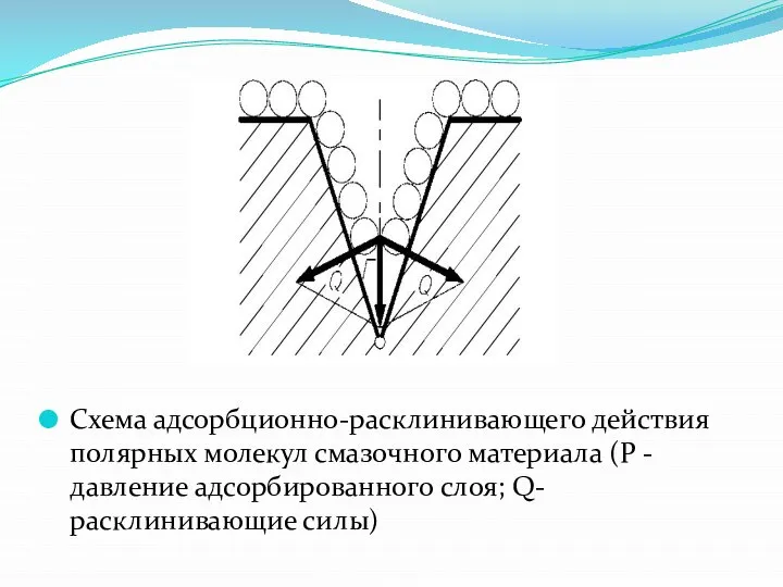 Схема адсорбционно-расклинивающего действия полярных молекул смазочного материала (Р - давление адсорбированного слоя; Q- расклинивающие силы)