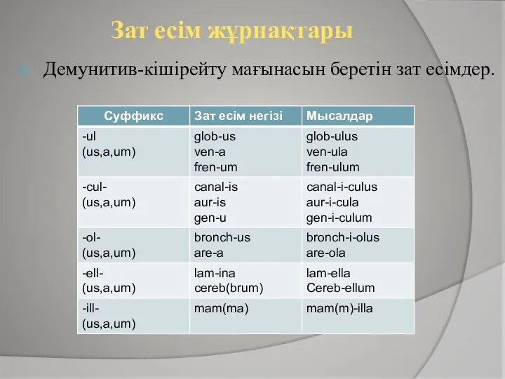 Зат есім жұрнақтары Демунитив-кішірейту мағынасын беретін зат есімдер.