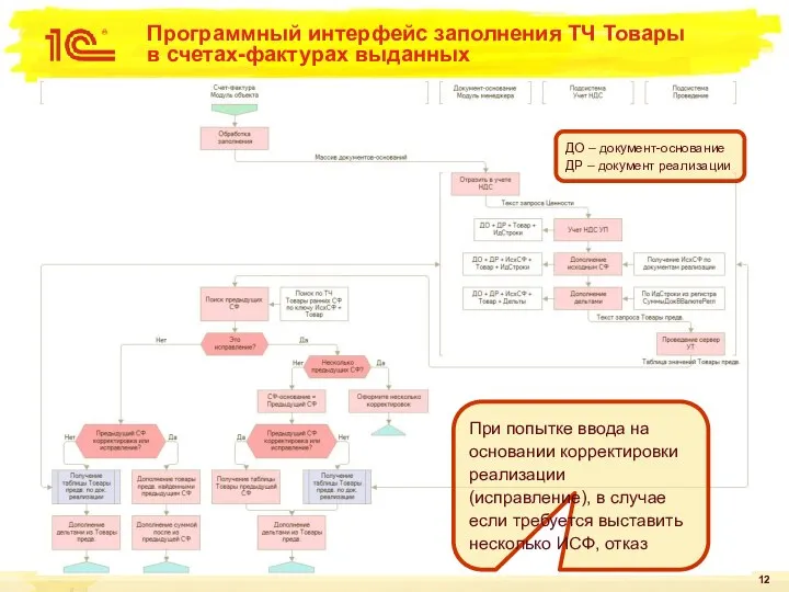 Программный интерфейс заполнения ТЧ Товары в счетах-фактурах выданных При попытке ввода