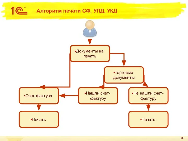 Алгоритм печати СФ, УПД, УКД Документы на печать Счет-фактура Торговые документы