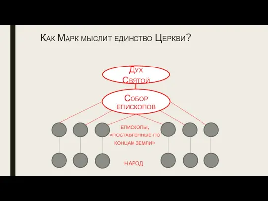 Как Марк мыслит единство Церкви? Дух Святой Собор епископов епископы, «поставленные по концам земли» народ