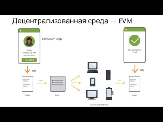 Децентрализованная среда — EVM