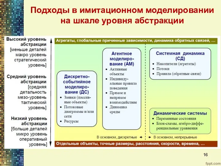 Подходы в имитационном моделировании на шкале уровня абстракции