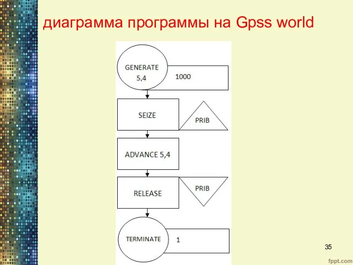 диаграмма программы на Gpss world