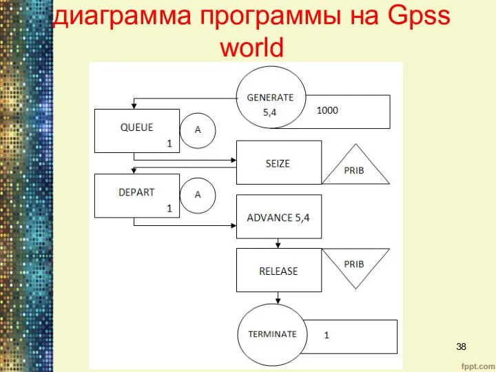 диаграмма программы на Gpss world