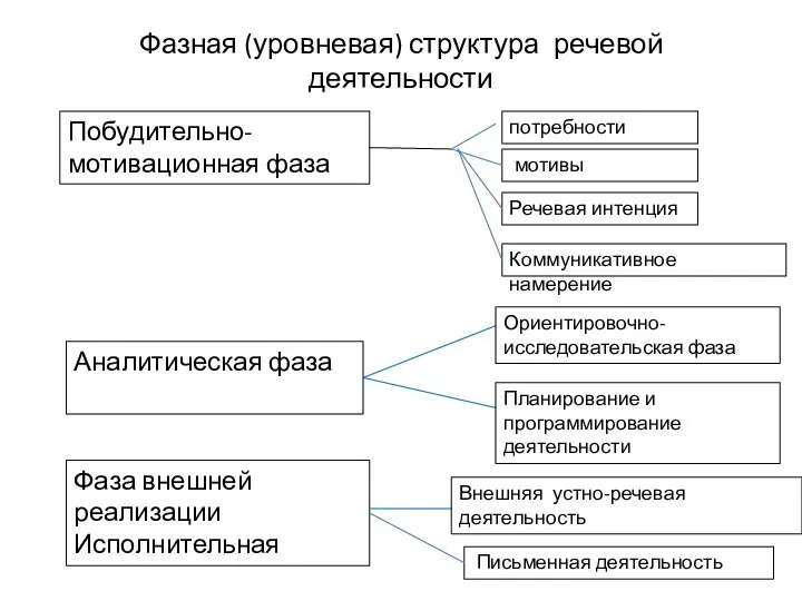 Фазная (уровневая) структура речевой деятельности Побудительно-мотивационная фаза Аналитическая фаза Фаза внешней