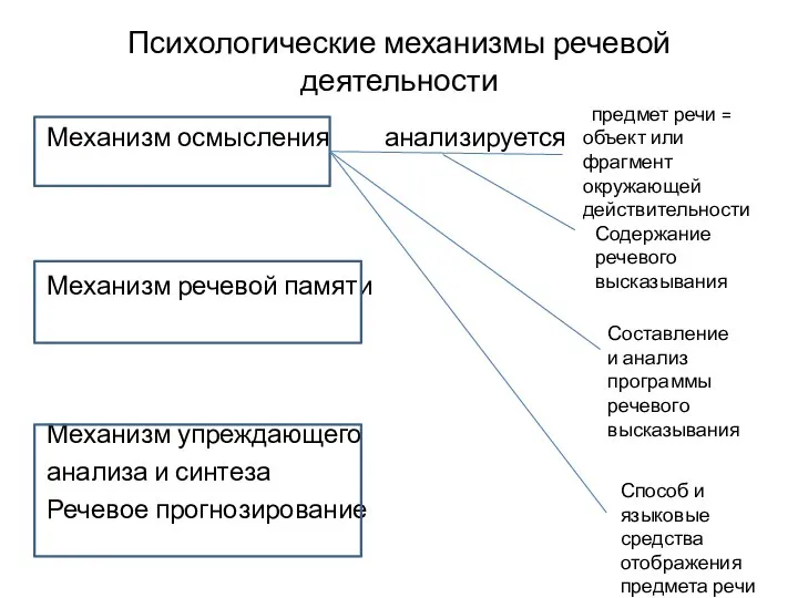 Психологические механизмы речевой деятельности Механизм осмысления анализируется Механизм речевой памяти Механизм