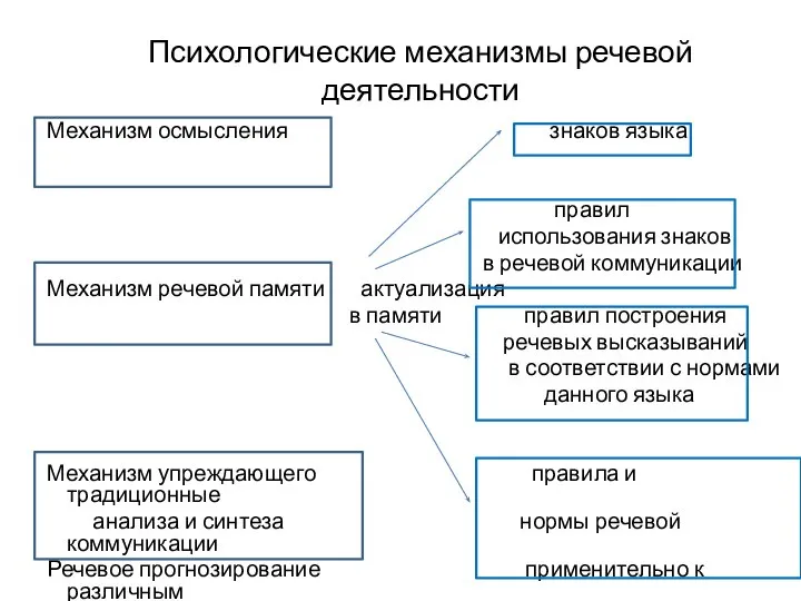 Психологические механизмы речевой деятельности Механизм осмысления знаков языка правил использования знаков