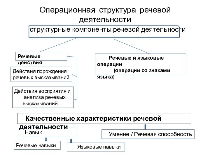 Операционная структура речевой деятельности структурные компоненты речевой деятельности Речевые действия Речевые