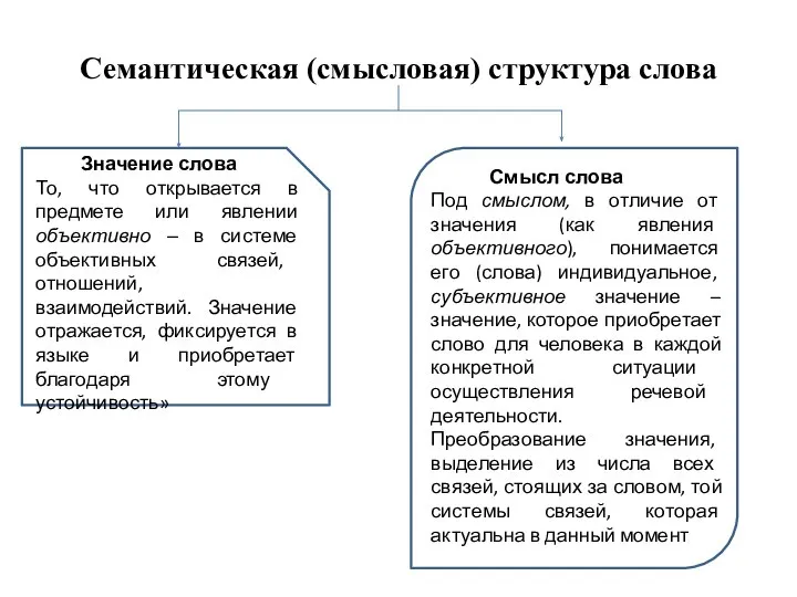 Семантическая (смысловая) структура слова Значение слова То, что открывается в предмете