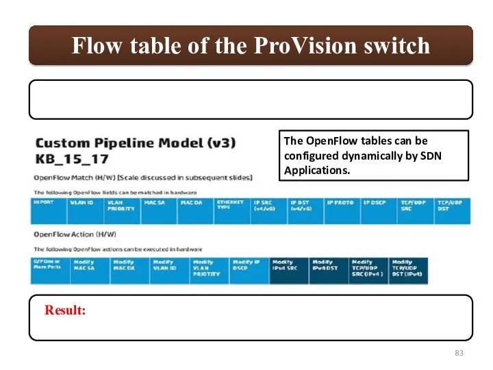 The OpenFlow tables can be configured dynamically by SDN Applications.