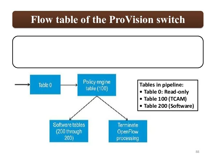 Tables in pipeline: • Table 0: Read-only • Table 100 (TCAM) • Table 200 (Software)