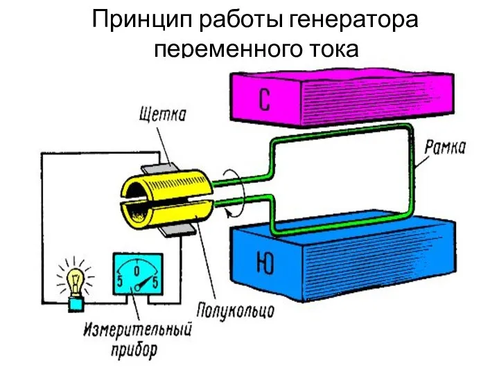 Принцип работы генератора переменного тока