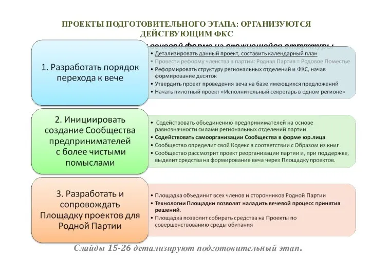 ПРОЕКТЫ ПОДГОТОВИТЕЛЬНОГО ЭТАПА: ОРГАНИЗУЮТСЯ ДЕЙСТВУЮЩИМ ФКС Партия может перейти к вечевой