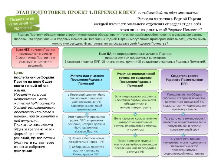 Реформа членства в Родной Партии: каждый член регионального отделения определяет для