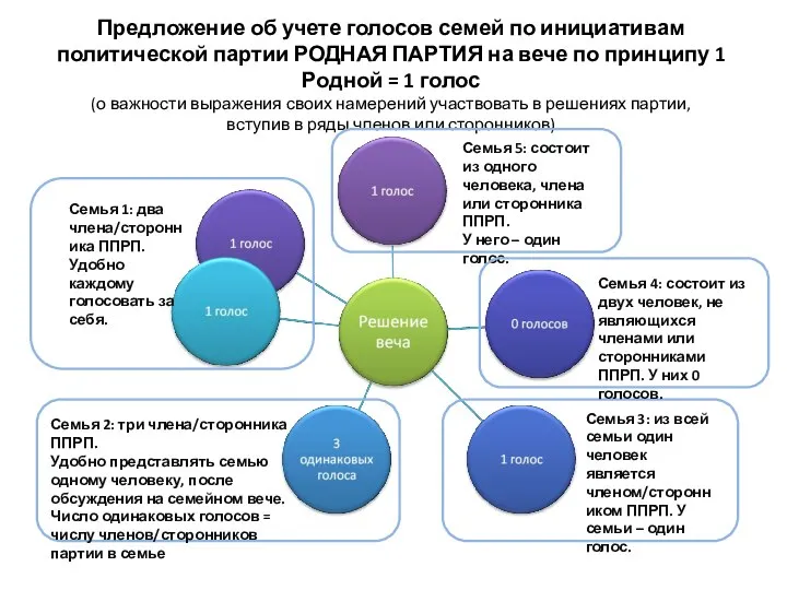 Предложение об учете голосов семей по инициативам политической партии РОДНАЯ ПАРТИЯ