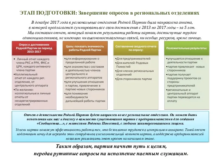 ЭТАП ПОДГОТОВКИ: Завершение опросов в региональных отделениях В декабре 2017 года