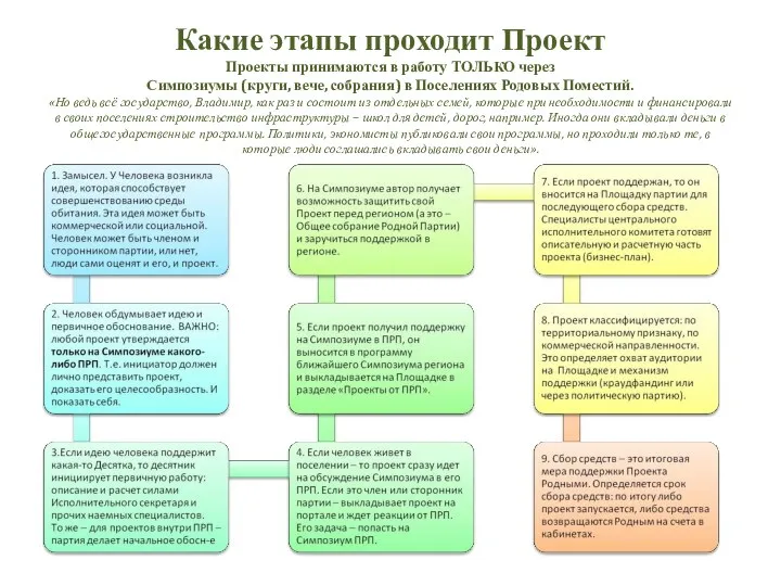 Какие этапы проходит Проект Проекты принимаются в работу ТОЛЬКО через Симпозиумы