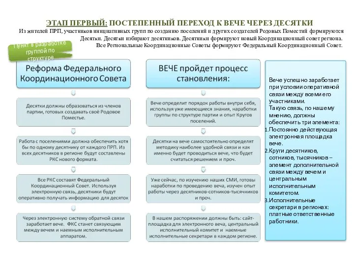 ЭТАП ПЕРВЫЙ: ПОСТЕПЕННЫЙ ПЕРЕХОД К ВЕЧЕ ЧЕРЕЗ ДЕСЯТКИ Из жителей ПРП,