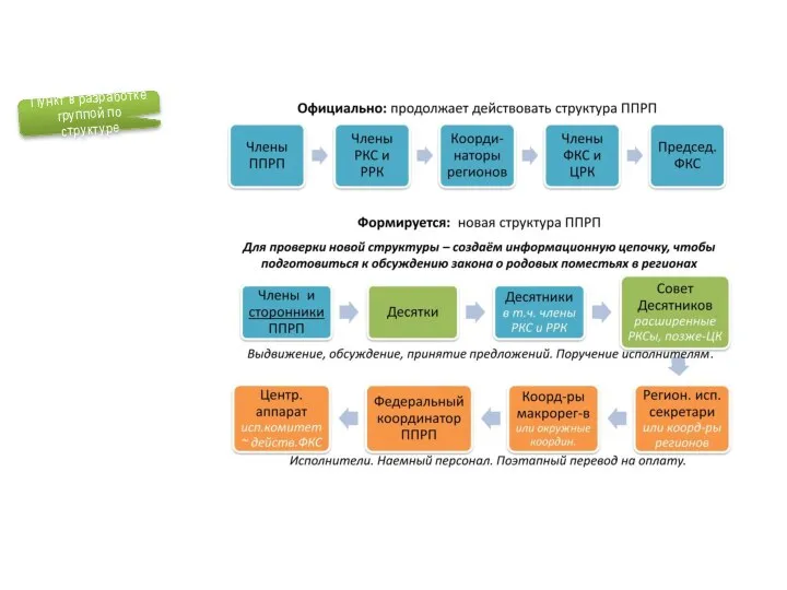 Пункт в разработке группой по структуре