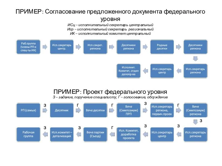 ПРИМЕР: Согласование предложенного документа федерального уровня ИСц – исполнительный секретарь центральный