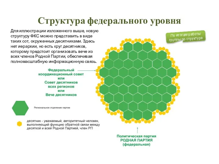 Структура федерального уровня Для иллюстрации изложенного выше, новую структуру ФКС можно