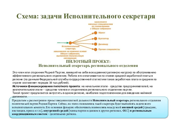 Схема: задачи Исполнительного секретаря Предлагаем к рассмотрению проект введения платной должности