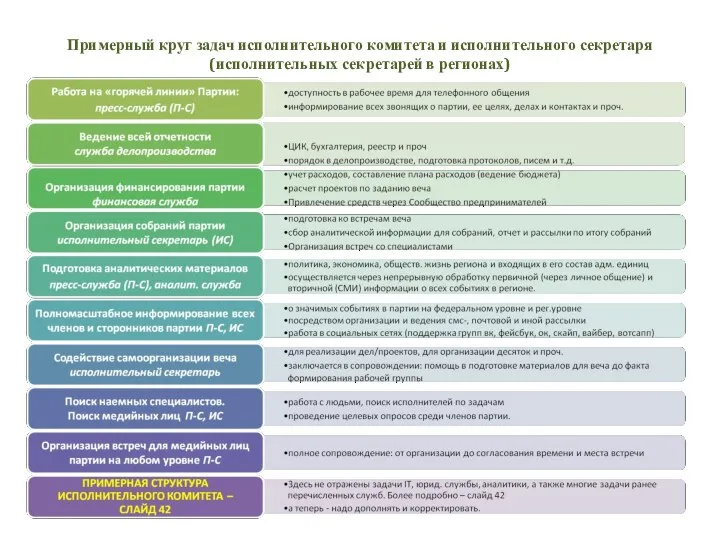 Примерный круг задач исполнительного комитета и исполнительного секретаря (исполнительных секретарей в регионах)