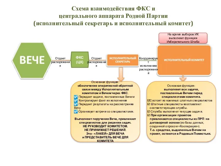 Схема взаимодействия ФКС и центрального аппарата Родной Партии (исполнительный секретарь и