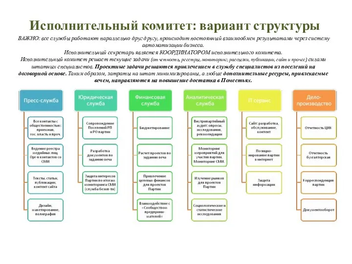 Исполнительный комитет: вариант структуры ВАЖНО: все службы работают параллельно друг другу,