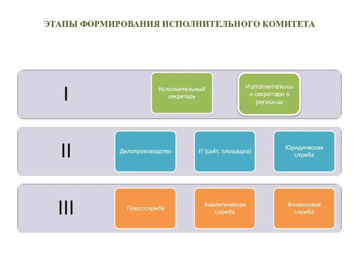 ЭТАПЫ ФОРМИРОВАНИЯ ИСПОЛНИТЕЛЬНОГО КОМИТЕТА Исполнительные секретари в регионах